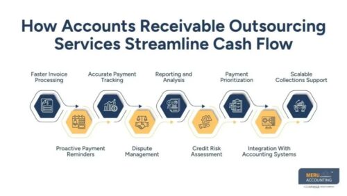 outsourced accounts receivable services outsourced accounts receivable services