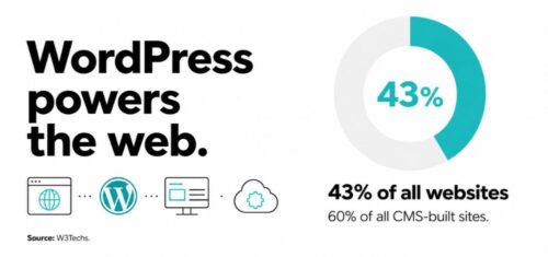Wordpress Website Development Stats Wordpress Website Development Stats
