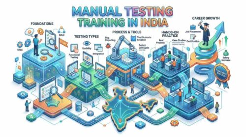 Manual Testing Training in India Manual Testing Training in India